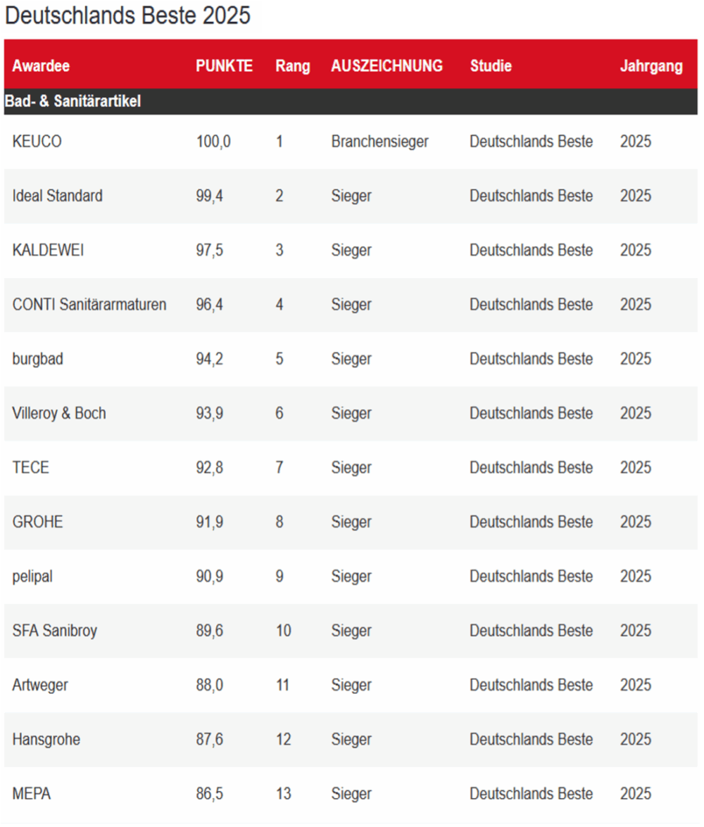 Ranking Focus Money Studie