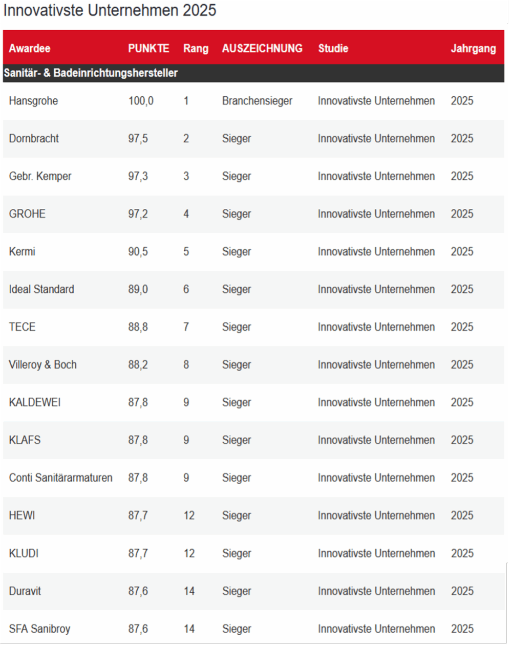 Ranking Focus Money Studie